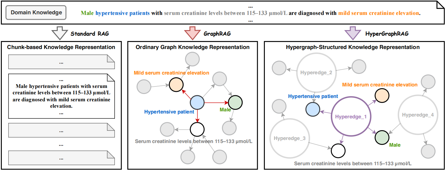 HyperGraphRAG架构