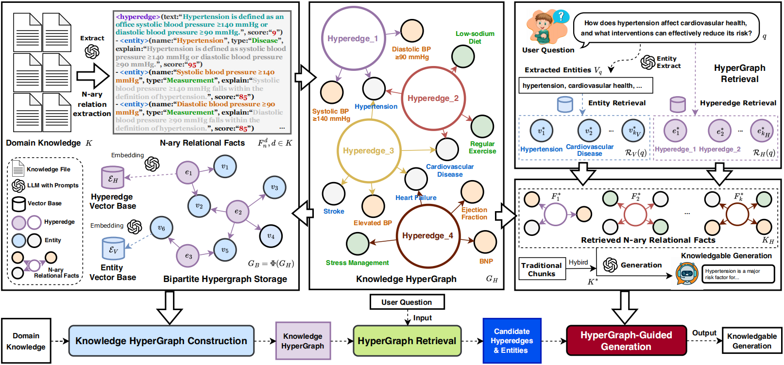 HyperGraphRAG架构
