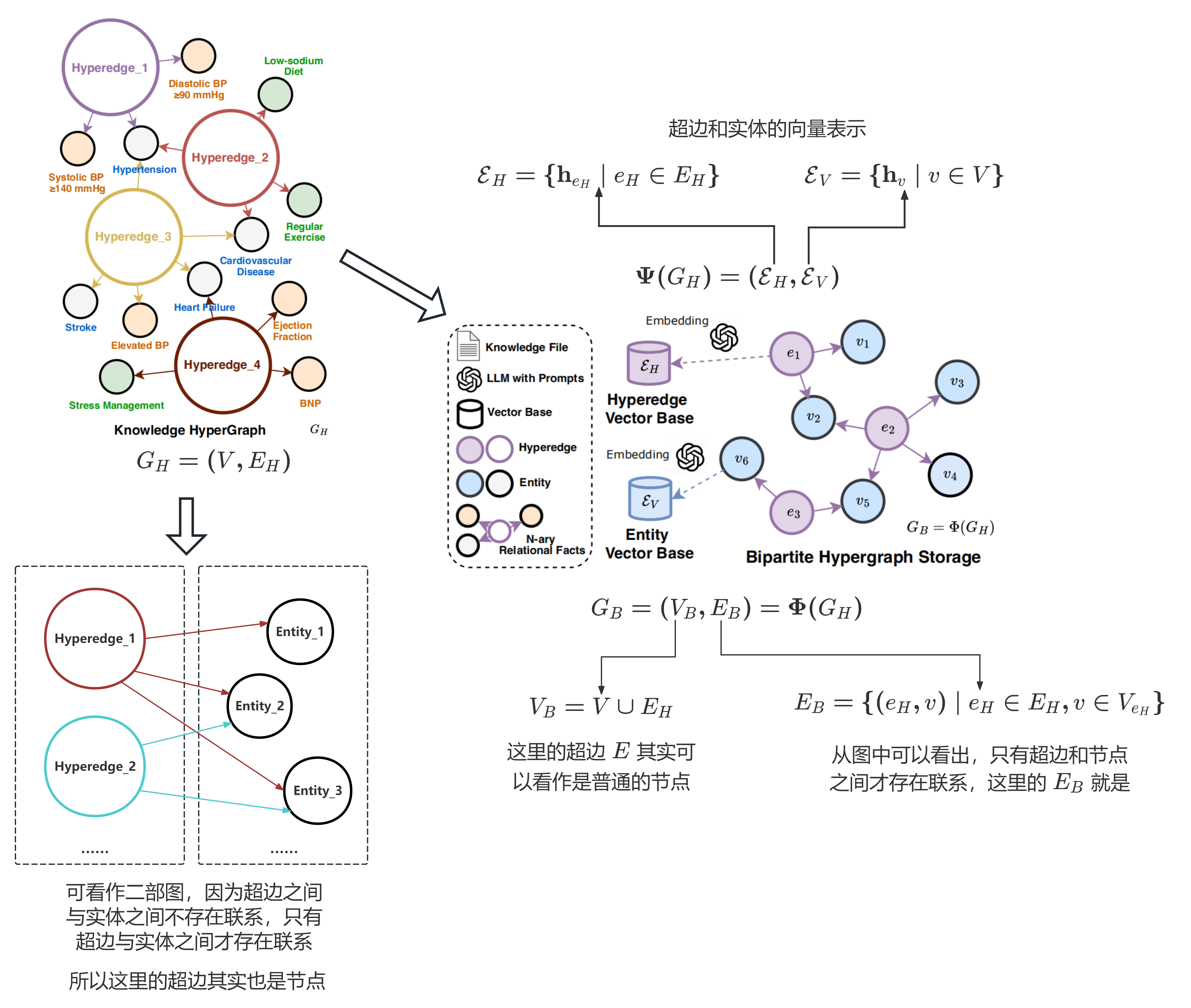 HyperGraphRAG架构